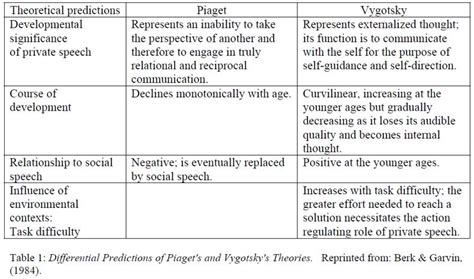 What is the benefit of using private speech According to Vygotsky