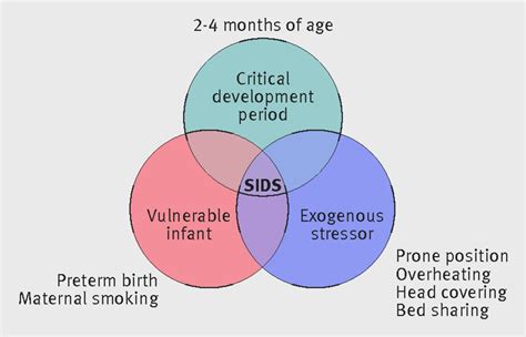 What is the biggest risk factor for SIDS