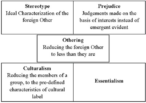 What is the concept of othering