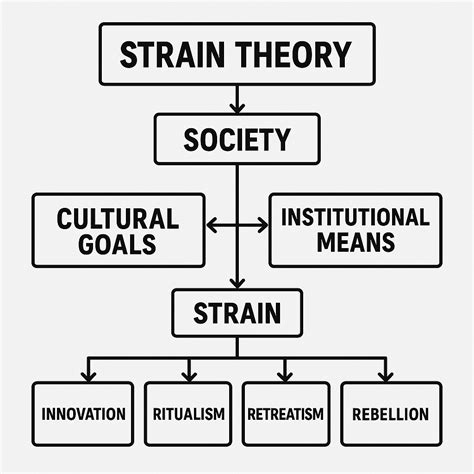 What is the concept of strain theory