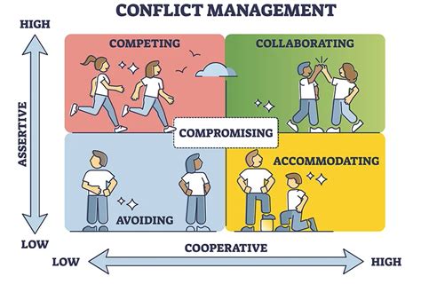 What is the conflict resolution theory