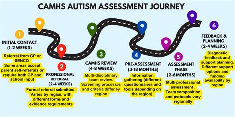What is the criteria for Camhs