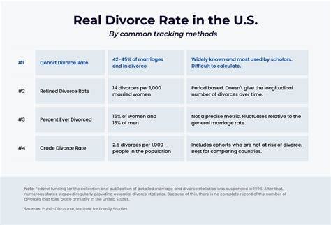 What is the current divorce rate in the US