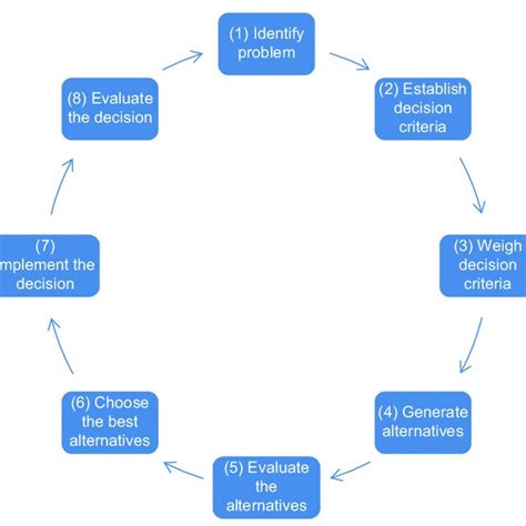 What is the decision making theory
