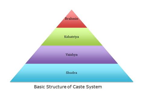 What is the definition of caste