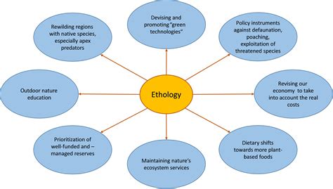 What is the definition of ethology