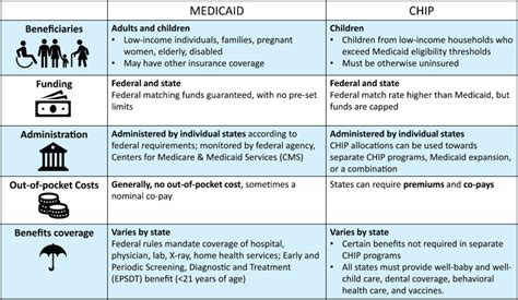 What is the difference between ARKids and Medicaid