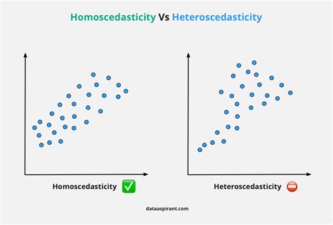 What is the difference between Homoscedasticity and Heteroscedasticity