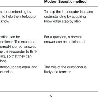 What is the difference between Socratic and scientific method