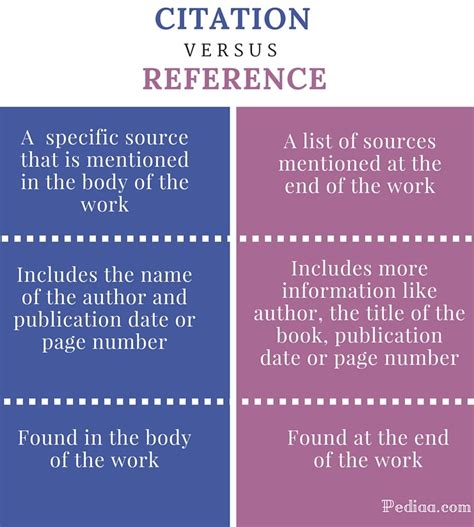 What is the difference between a reference and a citation
