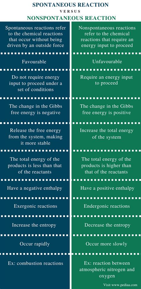 What is the difference between a spontaneous and Nonspontaneous reaction