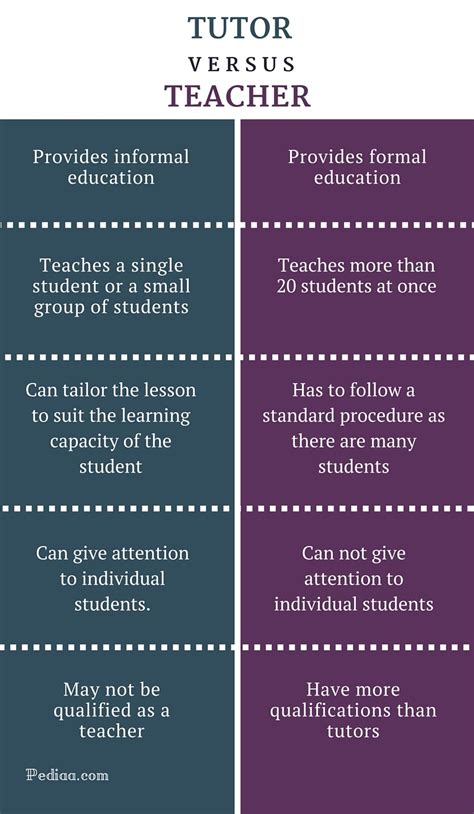 What is the difference between a teacher and a tutor