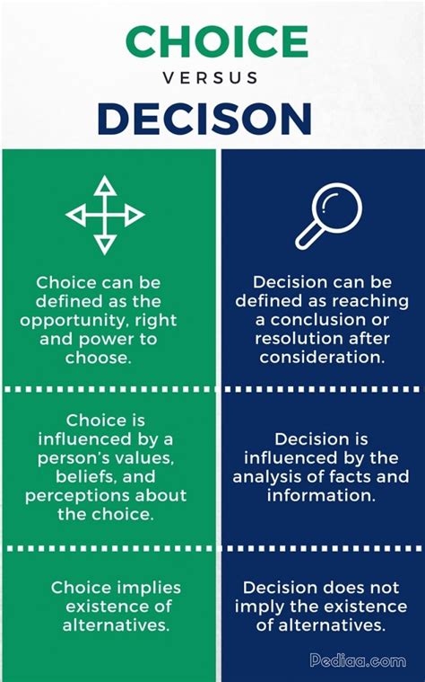 What is the difference between choice and decision making