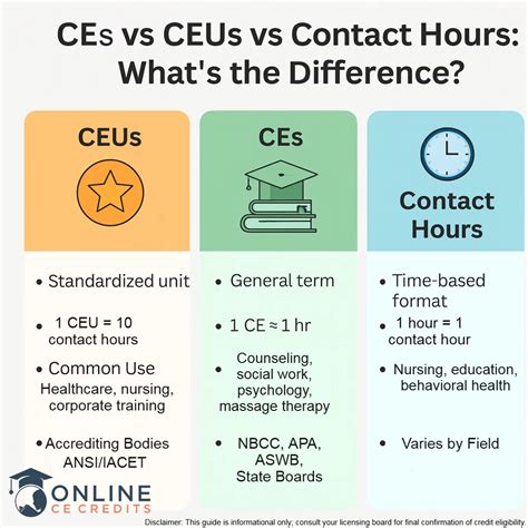What is the difference between contact hours and CEUS