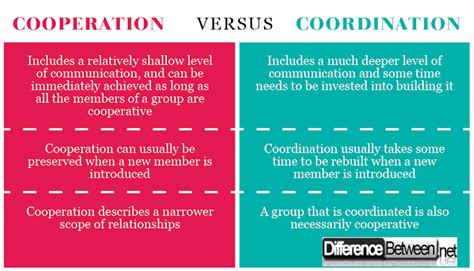 What is the difference between cooperation and corporation
