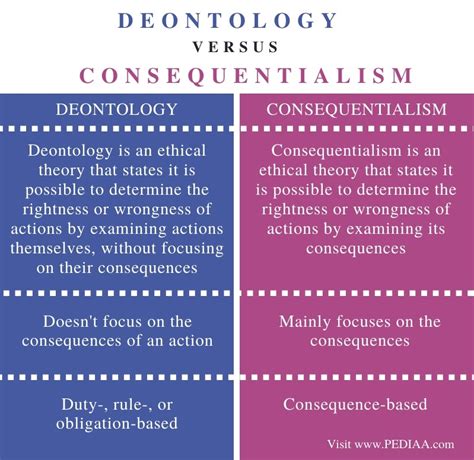 What is the difference between deontological and consequentialist ethical theories