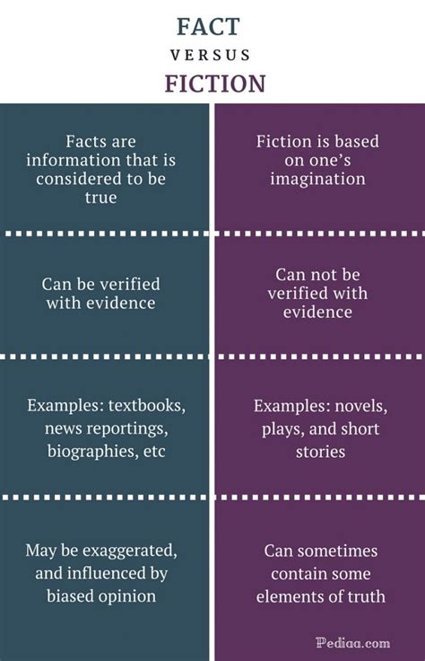 What is the difference between fiction and fact file