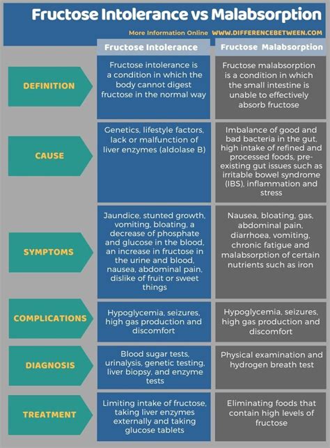 What is the difference between fructose intolerance and malabsorption