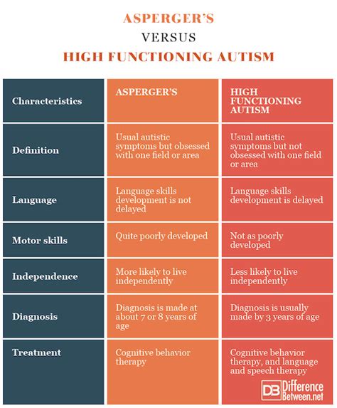 What is the difference between high functioning autism and Aspergers