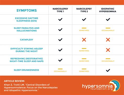 What is the difference between hypersomnia and idiopathic hypersomnia
