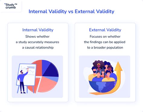 What is the difference between internal and external validity in psychology