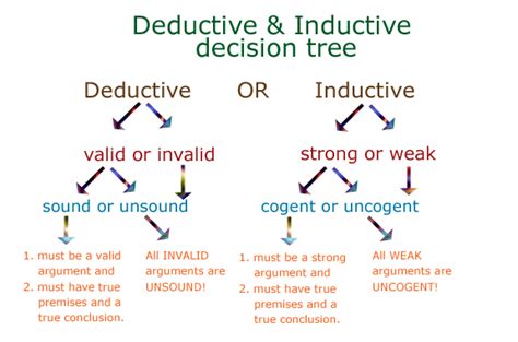 What is the difference between invalid deductive argument and inductive argument