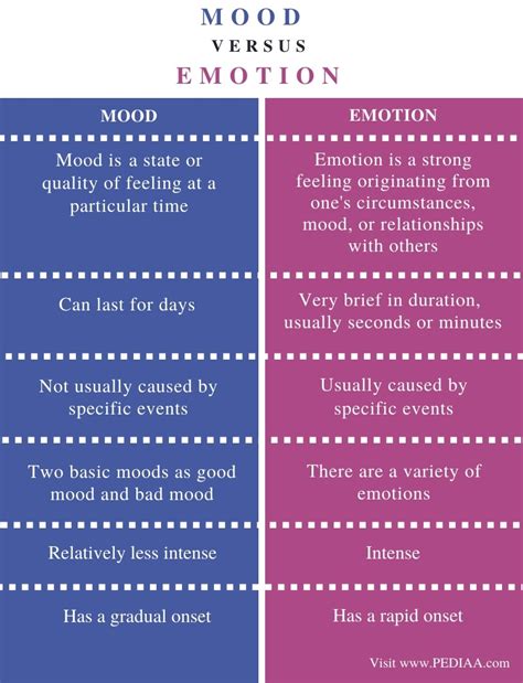 What is the difference between mood and emotion