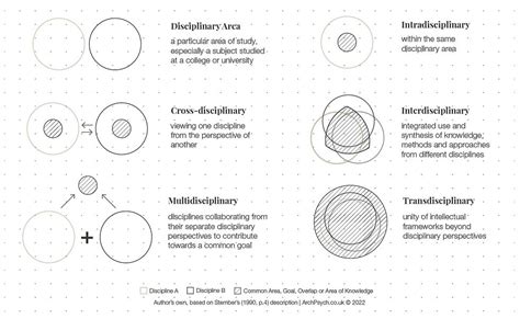 What is the difference between multidisciplinary and cross disciplinary