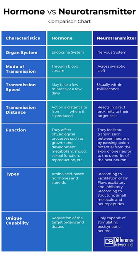 What is the difference between neurotransmitters and hormones