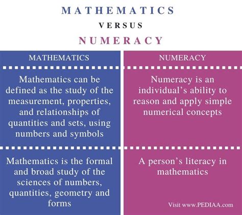 What is the difference between numeracy and mathematics