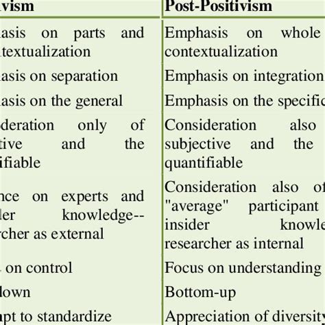 What is the difference between positivism and post positivism
