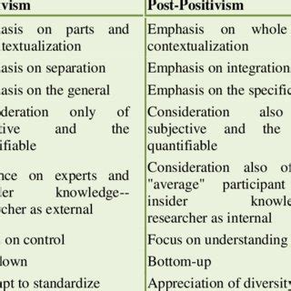 What is the difference between positivist and post positivist