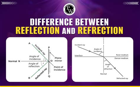 What is the difference between reflect and refract