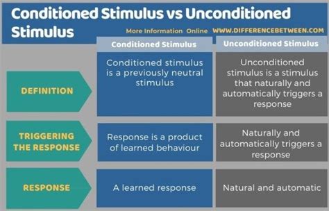 What is the difference between unconditioned stimulus and unconditioned response