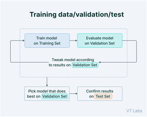 What is the difference between validation data and test data