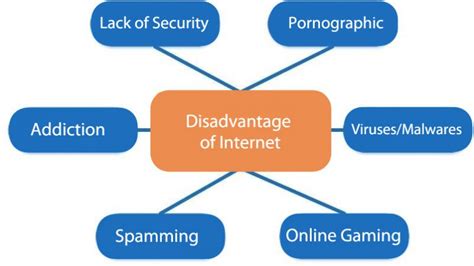 What is the disadvantages of Internet