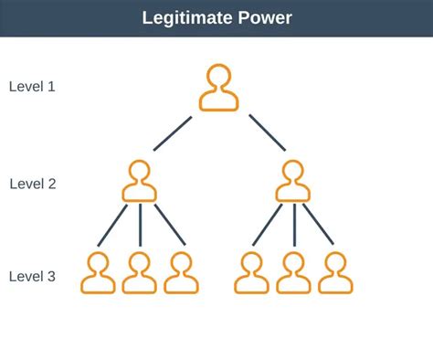 What is the example of legitimate power