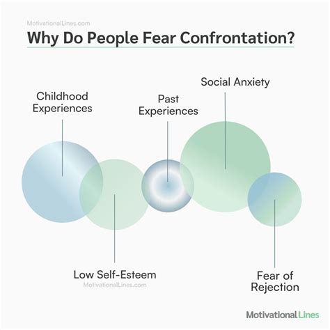 What is the fear of confrontation called