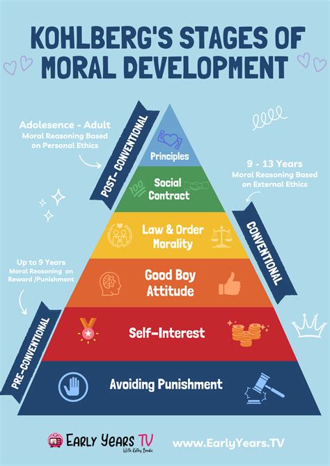 What is the final level of Kohlberg s model of moral development