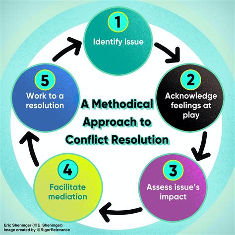 What is the first step in resolving conflict