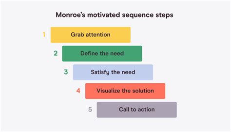 What is the first step in the Motivated Sequence