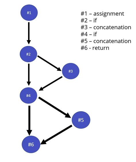 What is the formula for cyclomatic code complexity