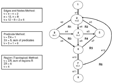 What is the formula for finding cyclomatic complexity of a graph