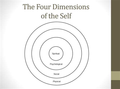What is the four dimensions of self