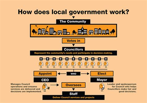 What is the function of councilor