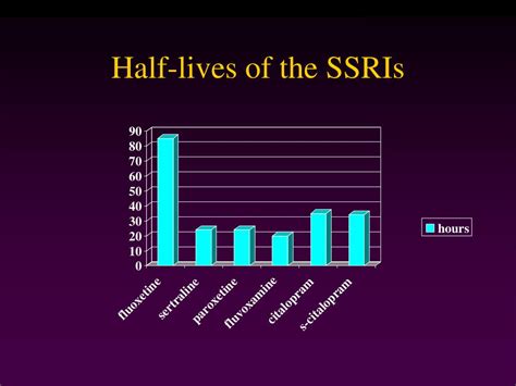 What is the half life of SSRIs