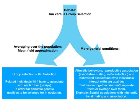 What is the key difference between kin selection and group selection