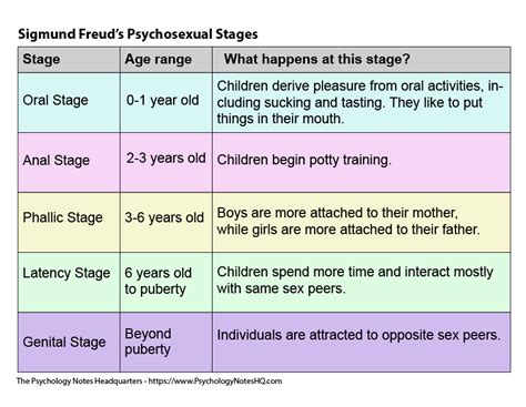 What is the last stage in Freuds psychosexual development