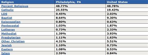 What is the main religion in Philadelphia