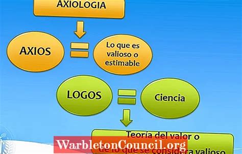 What is the meaning of Axiological